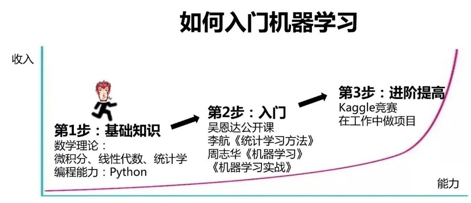 机器学习公开课下载 学习机器学习必备资料