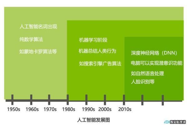智能算法故事 探索人工智能背后的故事