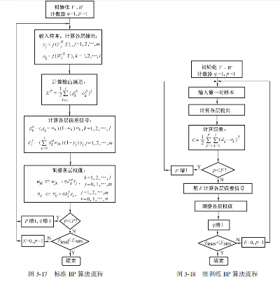 人工智能BP算法原理及应用探究