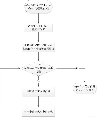 粒子群智能算法 理解粒子群智能算法的基本原理