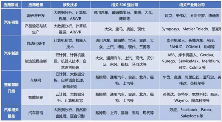 汽车产业人工智能技术的应用与发展趋势