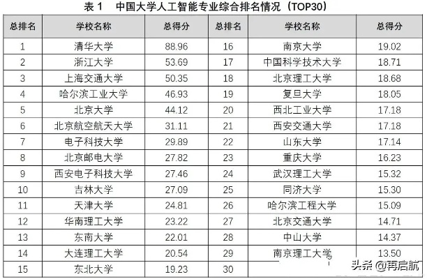 人工智能技术考研院校排名 2021年最新排名出炉