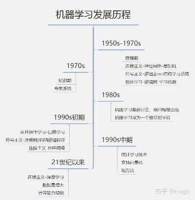 机器学习的发展 从历史到未来的探讨