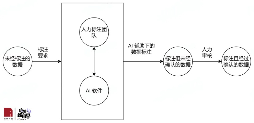 人工智能标注技术及应用研究