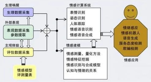 人工智能情感的研究与应用 探讨人工智能在情感领域的发展及应用前景