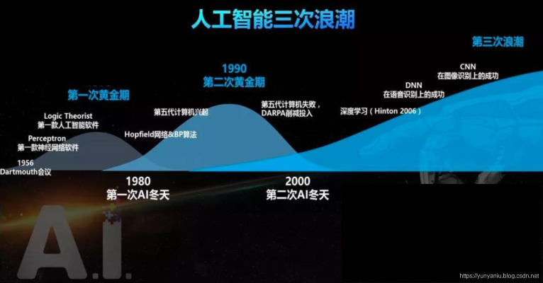 罗辑人工智能 了解罗辑人工智能的发展历程