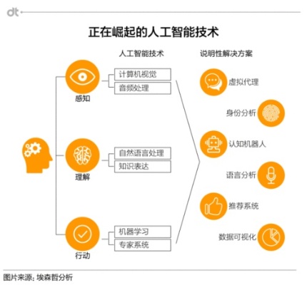 弱人工智能技术包括哪些 介绍弱人工智能的相关技术和应用