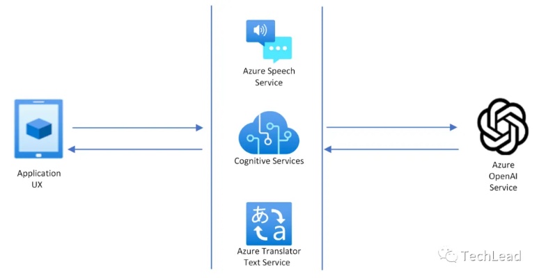 Azure机器学习 深入了解Azure平台下的机器学习技术