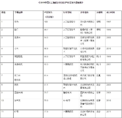 北京人工智能公司排名 最新排名榜单发布