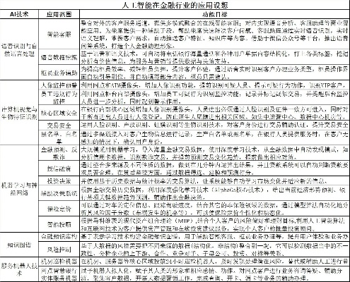 金融和人工智能的融合与发展 探讨金融行业中人工智能技术的应用与前景