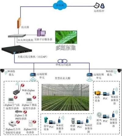 温室搭建人工智能 智能温室系统的设计与实现