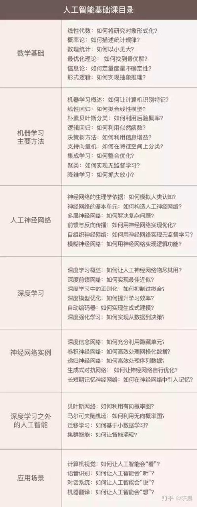 AI学 了解人工智能学习的基础知识和方法