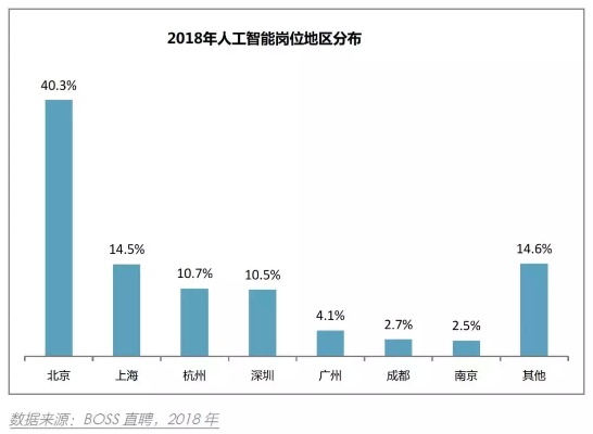 人工智能技能溢价 探究人工智能领域的高薪职位和技能要求