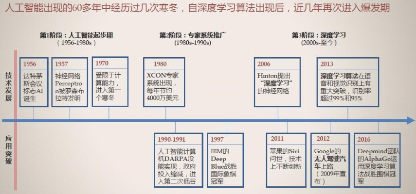 人工智能算法演进 从传统算法到深度学习的发展历程