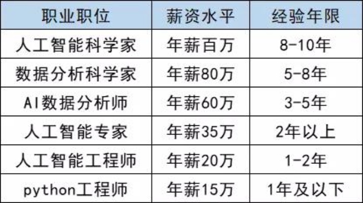 人工智能年薪 揭秘人工智能行业的薪资水平