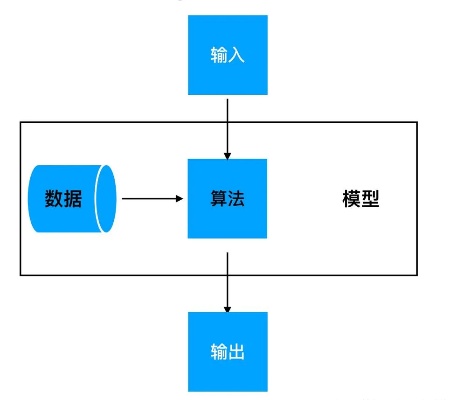 人工智能算法归类 深入探讨人工智能算法分类方法