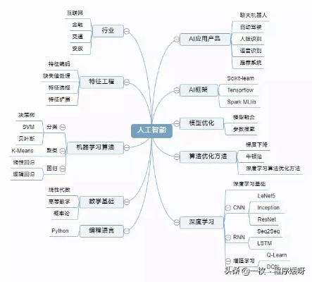 ai人工智能怎么学 从入门到精通的学习路径