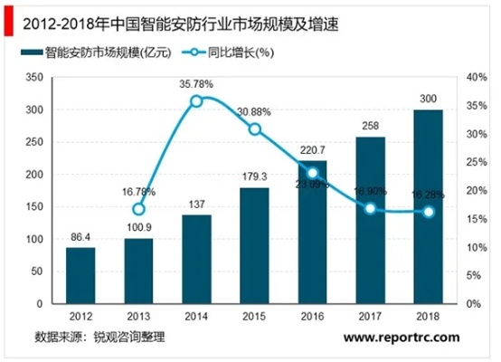 人工智能在安防领域的应用 探讨人工智能技术在安防行业的发展前景