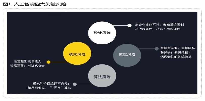 人工智能技术创业环境风险 如何应对人工智能创业的风险和挑战