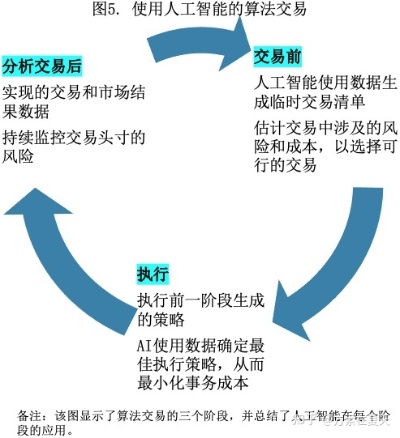 人工智能算法交易 探讨如何利用AI算法进行投资交易