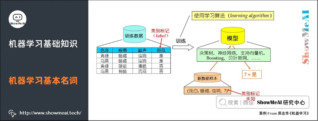 机器学习基本概念 入门级机器学习基础知识