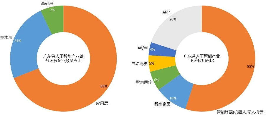 广东省人工智能产业发展现状及未来展望