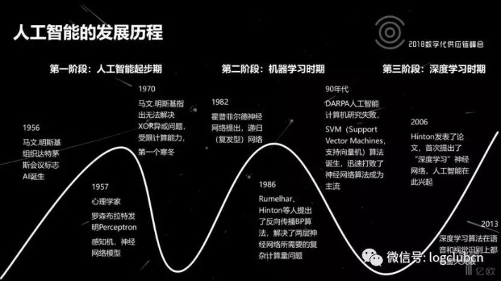 人工智能算法来源是什么 探究人工智能算法的发展历程