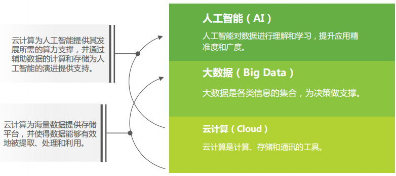 大数据云计算人工智能 探究三者的关系和未来发展趋势