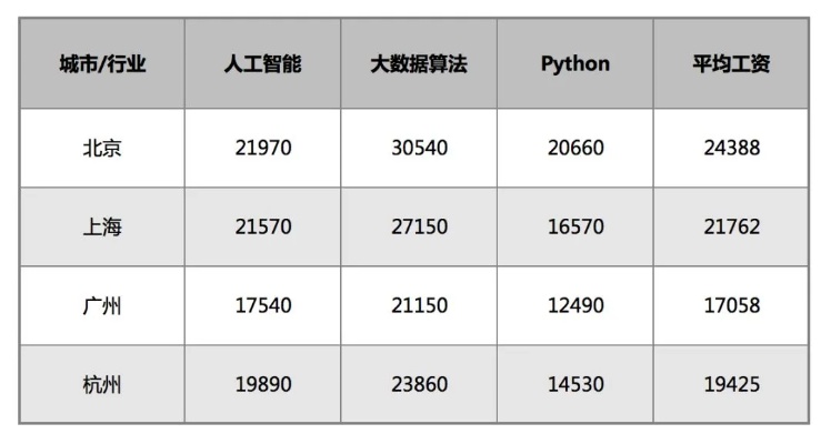 人工智能技术专业月薪 了解人工智能行业的薪资水平