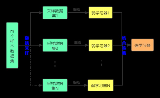 bagging机器学习 提高机器学习算法准确性的方法之一