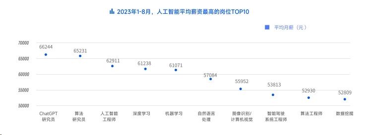 人工智能薪资待遇 分析人工智能行业的薪资水平及发展前景
