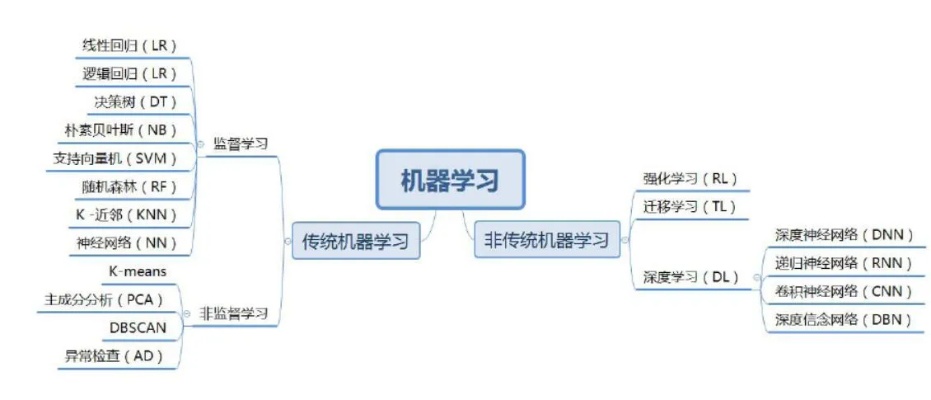 机器学习框架搭建学习 打造高效的机器学习框架