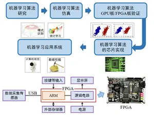 FPGA机器学习的应用与发展趋势