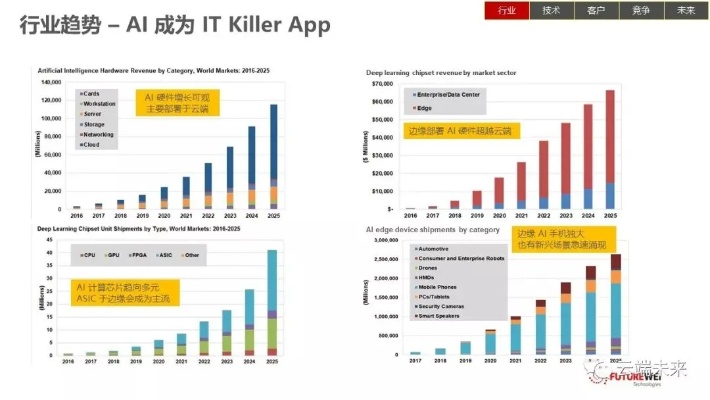 AI性能的提升与未来发展趋势