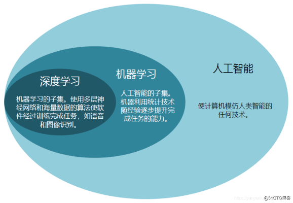 人工智能哪里学 介绍人工智能学习的途径和方法