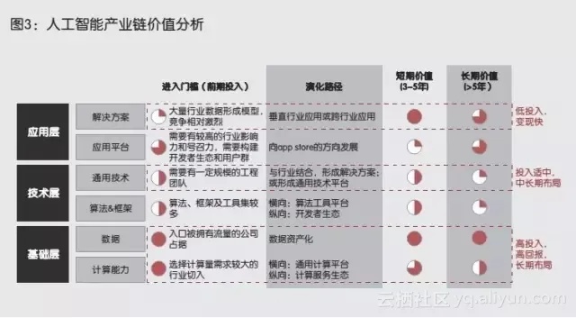 人工智能可行性探析 从技术、市场、应用角度分析人工智能的可行性