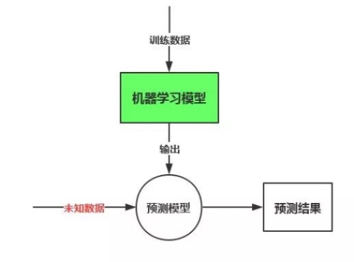 机器学习过程 详解机器学习的步骤和流程