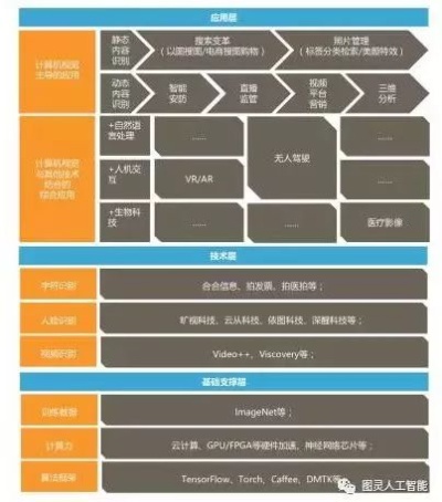 人工智能技术是通过基础层 深入探究人工智能技术的基础架构