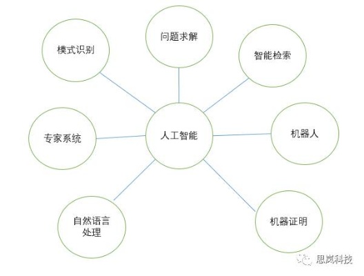 人工智能分支 探索人工智能的分支领域和应用