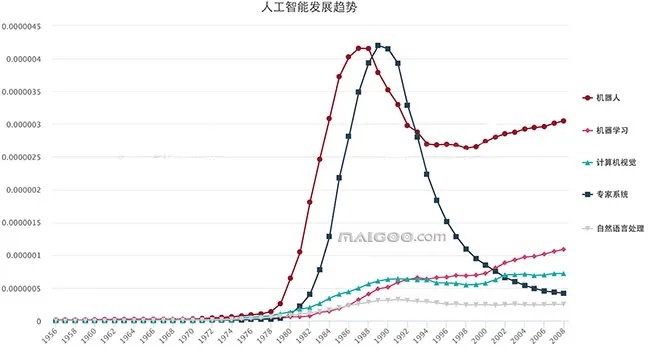 科技巨头的人工智能应用现状及未来发展趋势