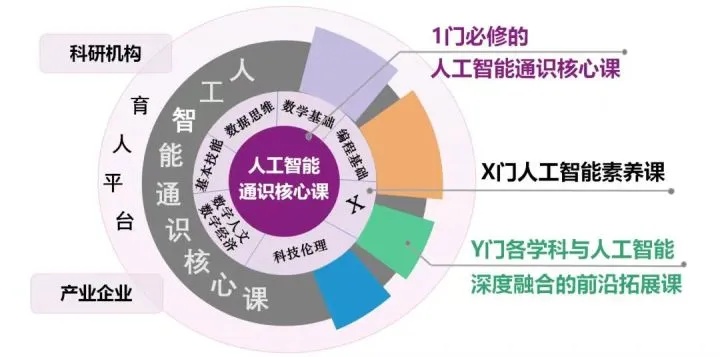 人工智能暑期培训 掌握人工智能核心技术，开启智能时代