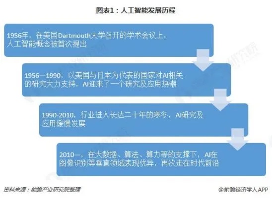 国外人工智能算法工作现状 探究国外人工智能算法的发展现状