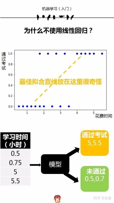 逻辑回归机器学习 入门指南