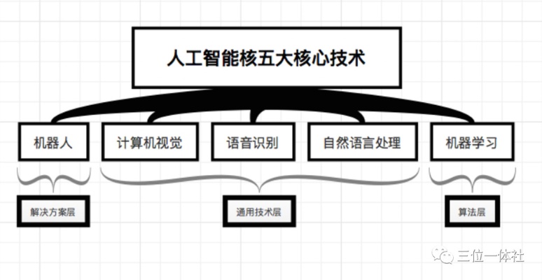 人工智能8核 探索新一代人工智能技术