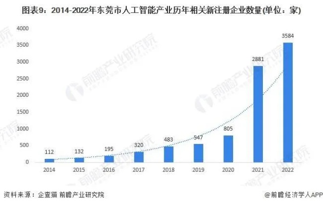 东莞人工智能发展现状及未来展望