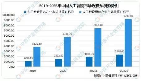 人工智能行业规模 探究人工智能市场的发展