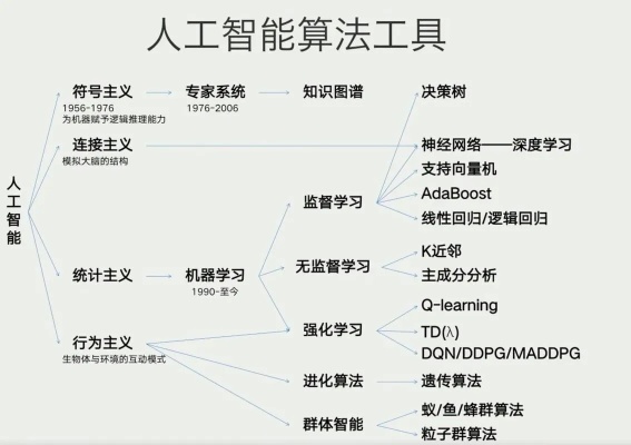 人工智能算法主要包含什么 深入剖析人工智能算法的核心内容