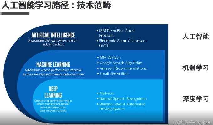 如何自学人工智能 详解人工智能自学的步骤和方法
