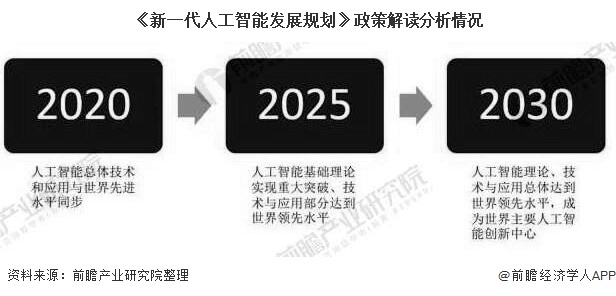 人工智能政策 探究我国人工智能产业发展政策