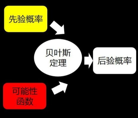 贝叶斯定理机器学习 初学者必备的贝叶斯算法入门指南